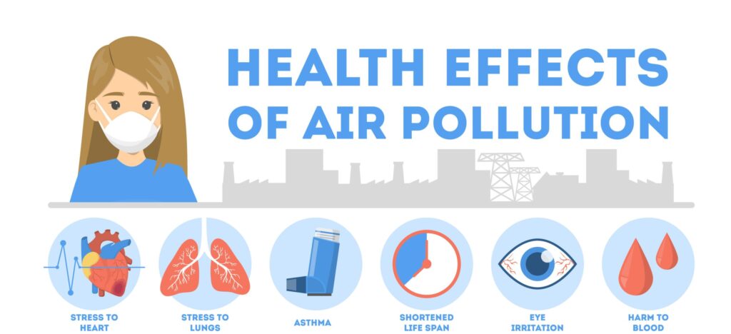 Health Effects of Air Pollution - Stress to heart and lungs, Asthma, Shortened lifespan, irritation to eyes and harm to blood.