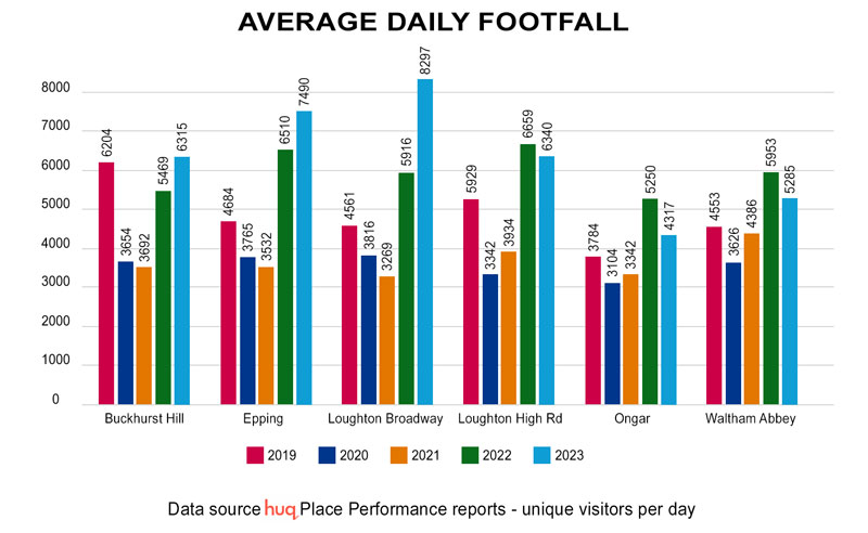 Average daily footfall