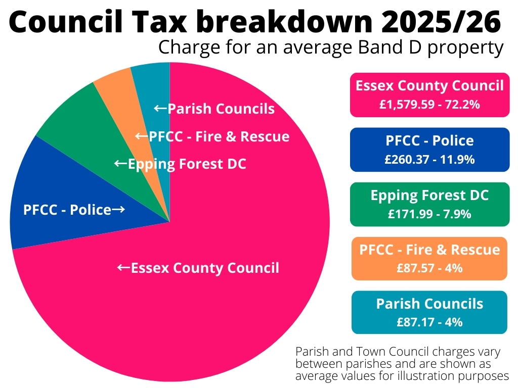 Council Tax breakdown 2025/26