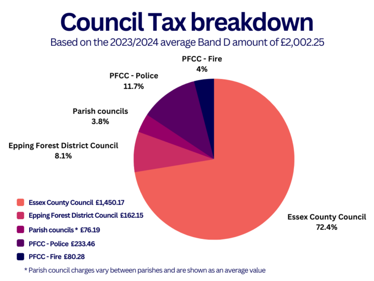 About your Council Tax Epping Forest District Council